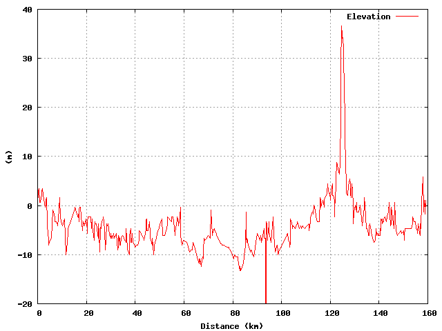Elevation graph