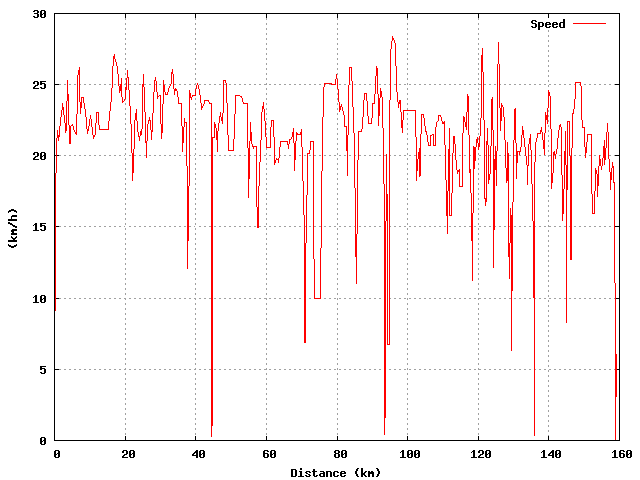 Speed graph