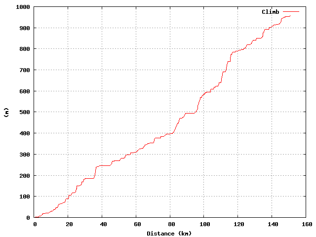 Climbing graph