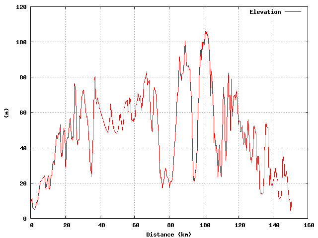 Elevation graph