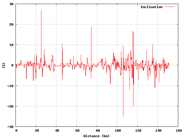 Inclination graph