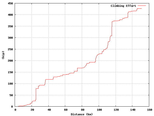 Climbing Effort graph
