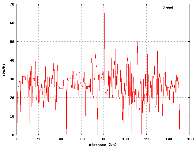 Speed graph