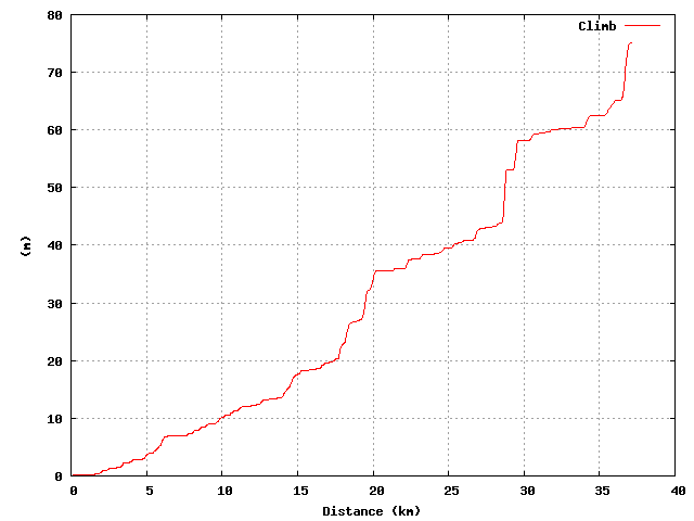 Climb graph