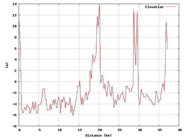 Elevation graph