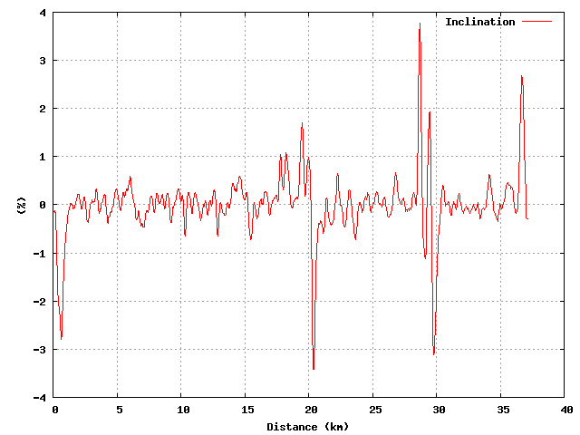 Inclination graph