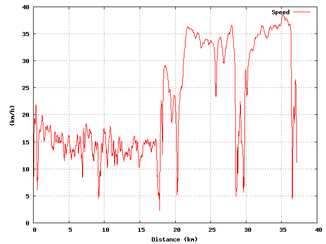 Speed graph